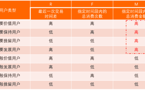 以RFM模型为例，讲讲如何有效提升用户价值