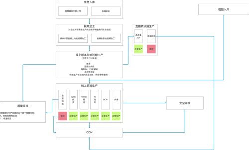 一条视频的前世今生——视频生产系统