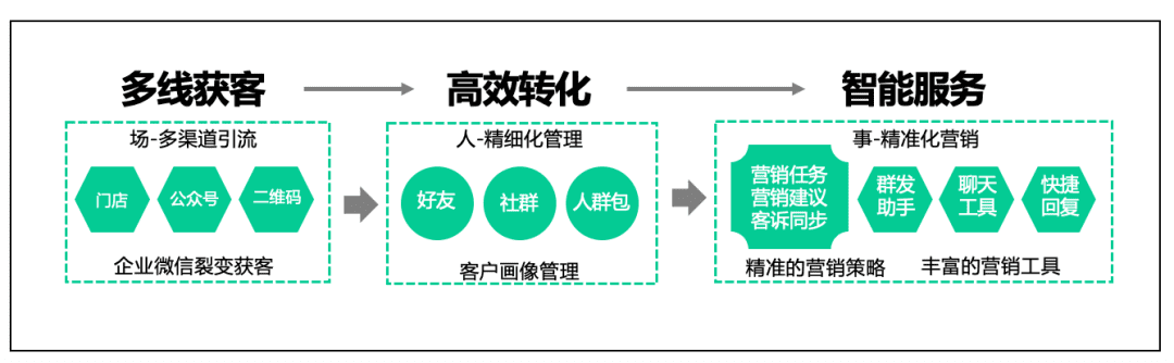 案例实操：一文拆解企业平台搭建企微的目标定位和落地抓手
