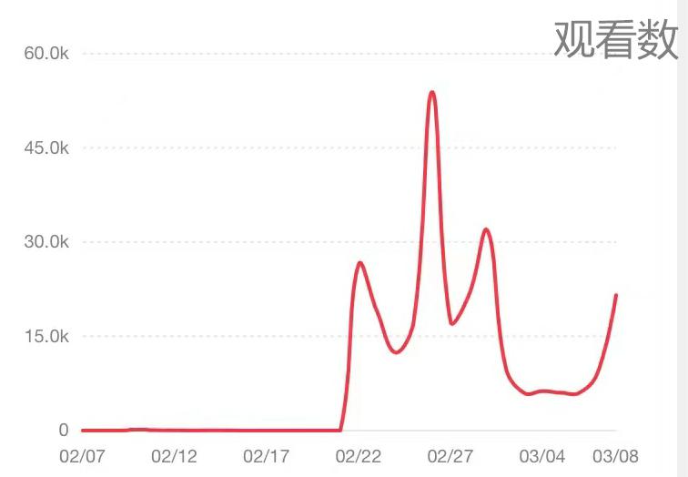 小红书素人复盘：运营2周获得官方两次助推，涨粉1000+