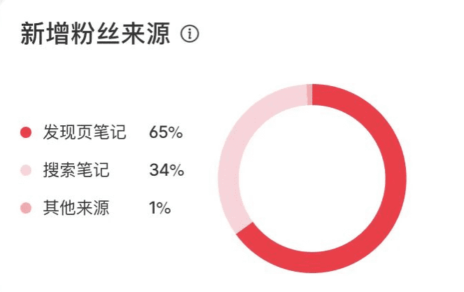 小红书素人复盘：运营2周获得官方两次助推，涨粉1000+