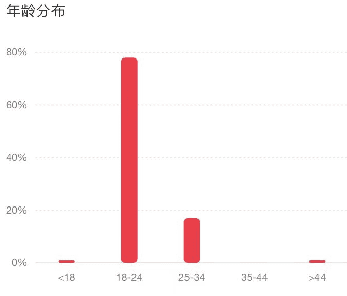 小红书素人复盘：运营2周获得官方两次助推，涨粉1000+