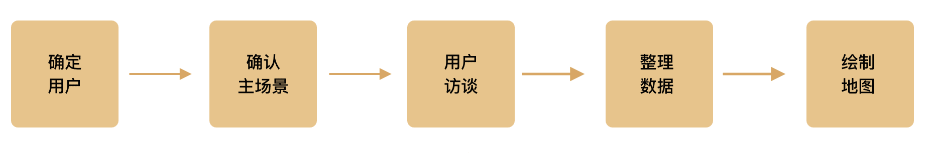 用户体验地图-让无形的体验，变成有形的生产力