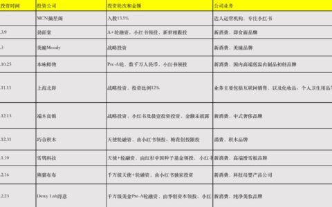 佘晓晨:小红书孵化新品牌不成,转战投资
