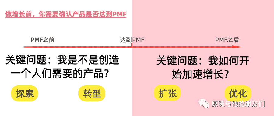 通过这4个问题，判断现阶段用户增长的核心窗口