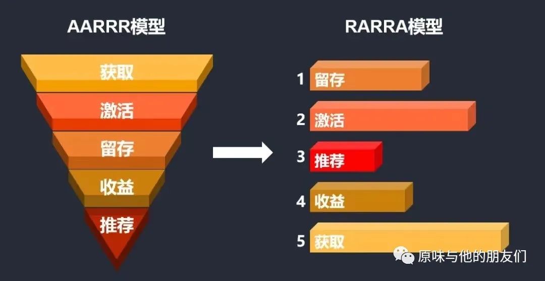 通过这4个问题，判断现阶段用户增长的核心窗口