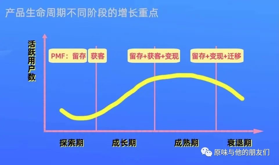 通过这4个问题，判断现阶段用户增长的核心窗口