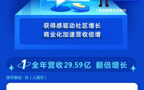 知乎营收增长翻倍，商业内容解决方案成增长新曲线