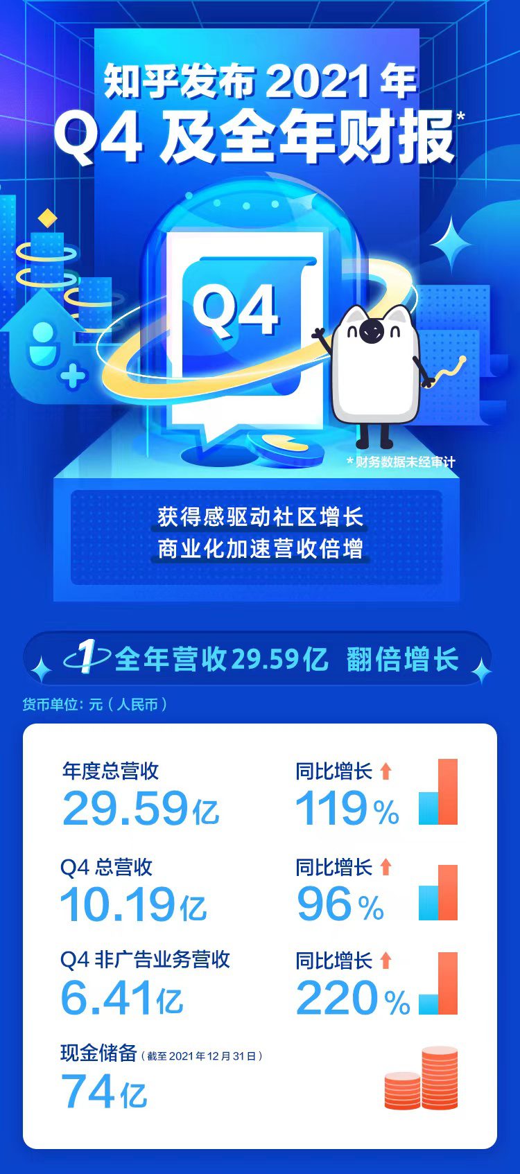 知乎2021年营收29.59亿增长翻倍 商业内容解决方案成增长新曲线