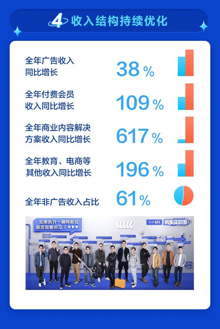 知乎2021年营收29.59亿增长翻倍 商业内容解决方案成增长新曲线