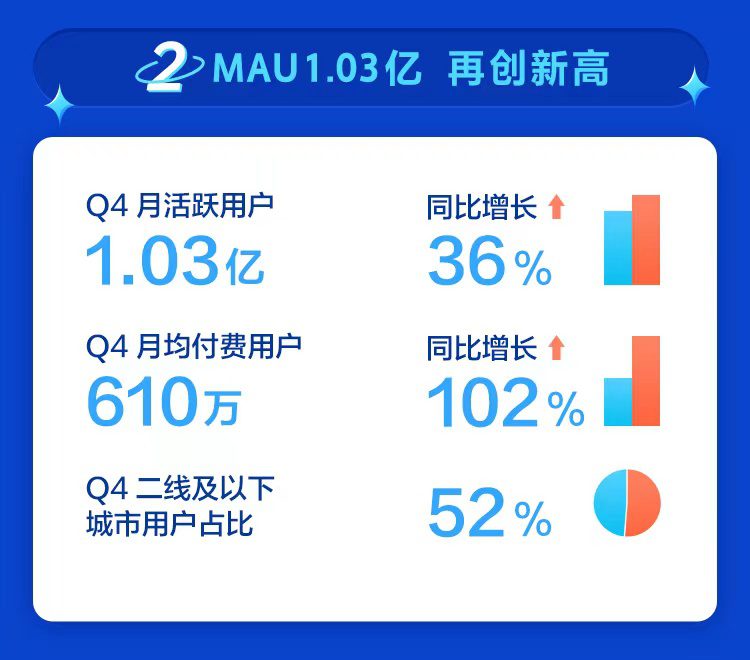 知乎2021年营收29.59亿增长翻倍 商业内容解决方案成增长新曲线