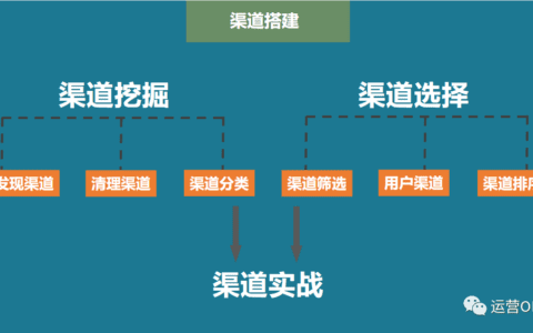 《增长黑客》教你三步搭建渠道运营体系