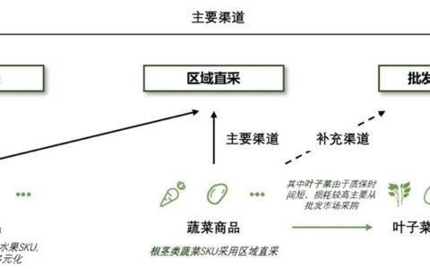 蒋文伟：盒马的底层逻辑