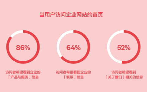 有B2B官网体验驱动业务增长行动指南｜OneUX