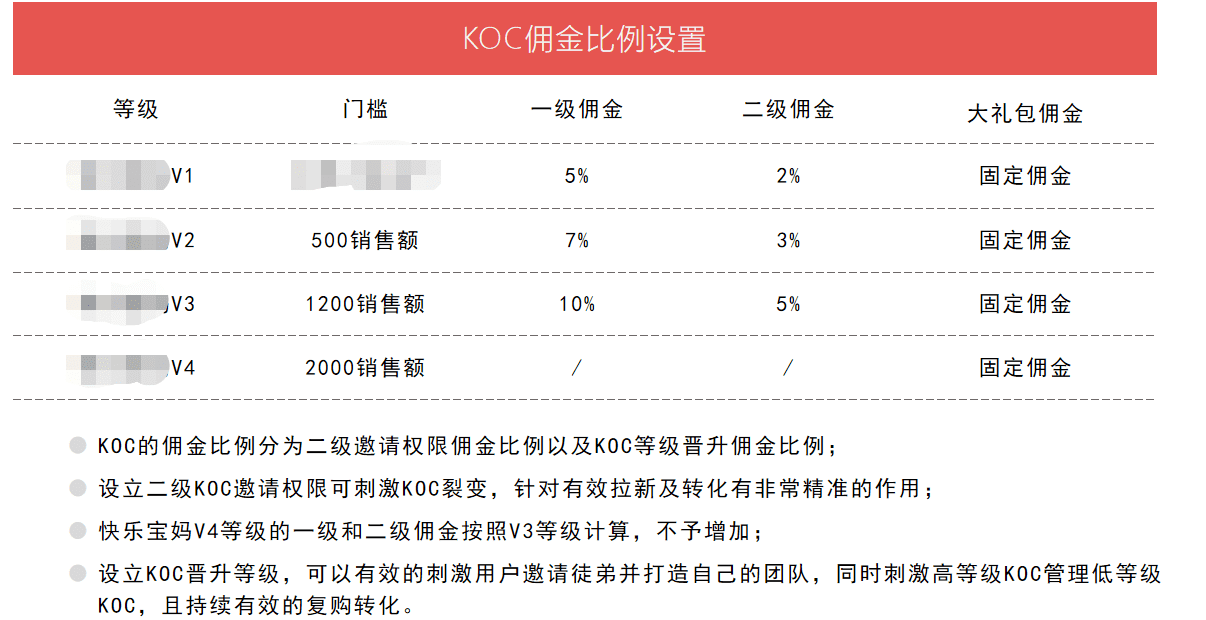 品牌用户转KOC的精细化运营