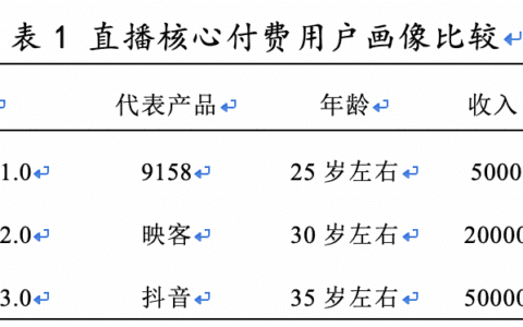 直播3.0时代的用户增长产品设计方法