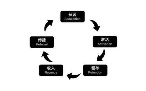 9年运营如何理解「用户增长」