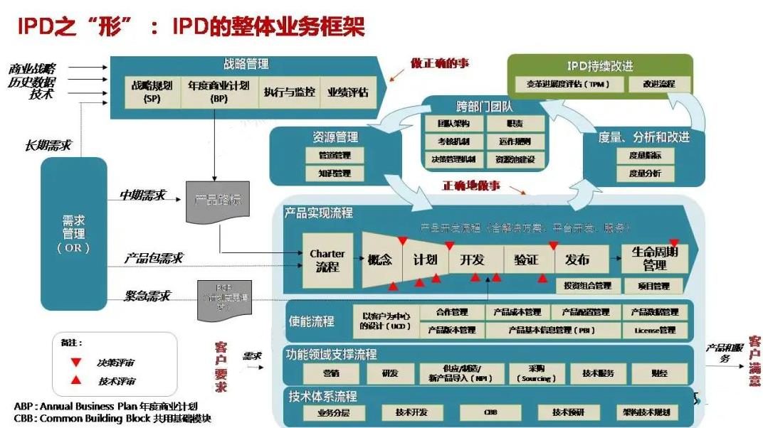 新锐品牌——从新品到研发体系的搭建