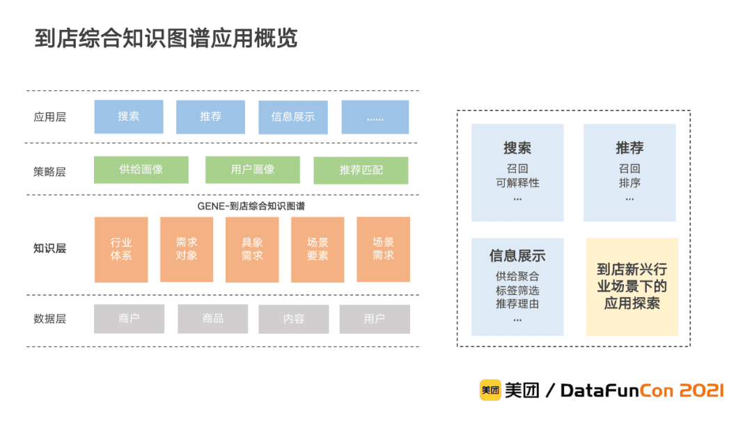 李翔:美团到店综合知识图谱的构建与应用