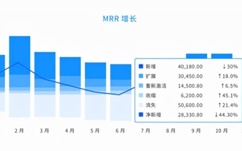 胡文语：详解SaaS产品的5类核心指标