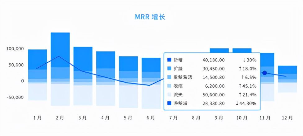 详解SaaS产品的5类核心指标