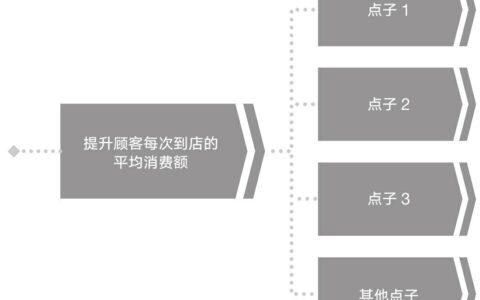 无框架：符合MECE问题拆分原则的逻辑拆分