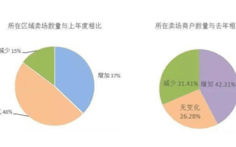 0-1与1-N 居然之家重塑增长逻辑