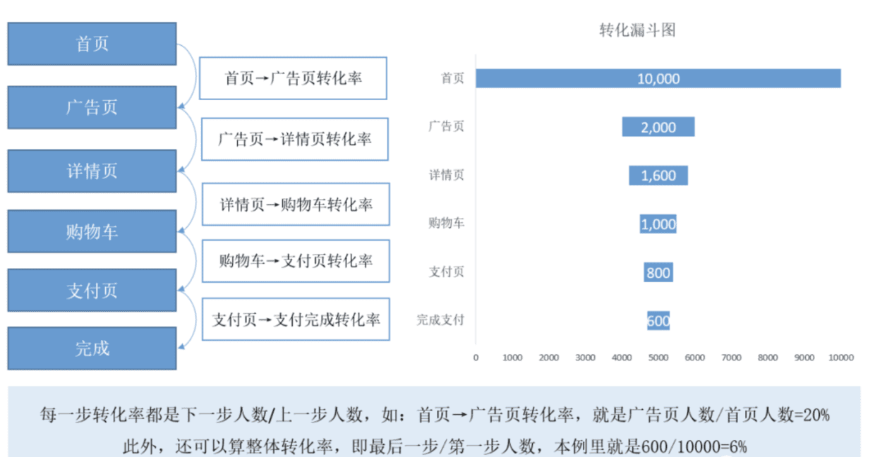 漏斗图分析法——项目事件转化分析神器