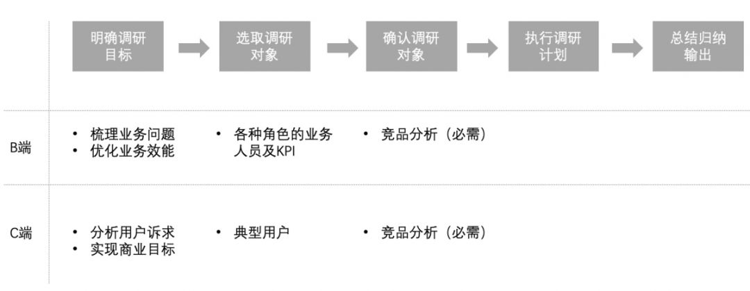 如何做好ToB产品？