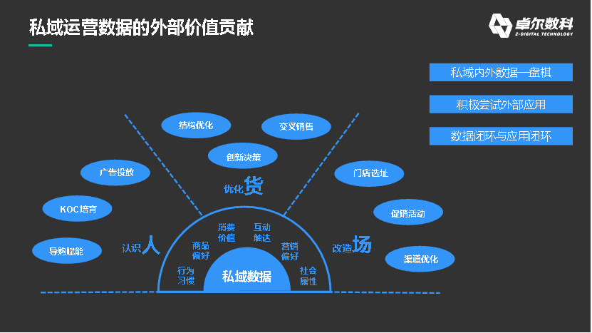 数据如何在私域运营中发挥最大价值