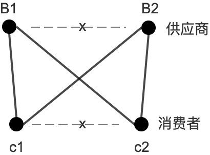 商业的本质与互联网