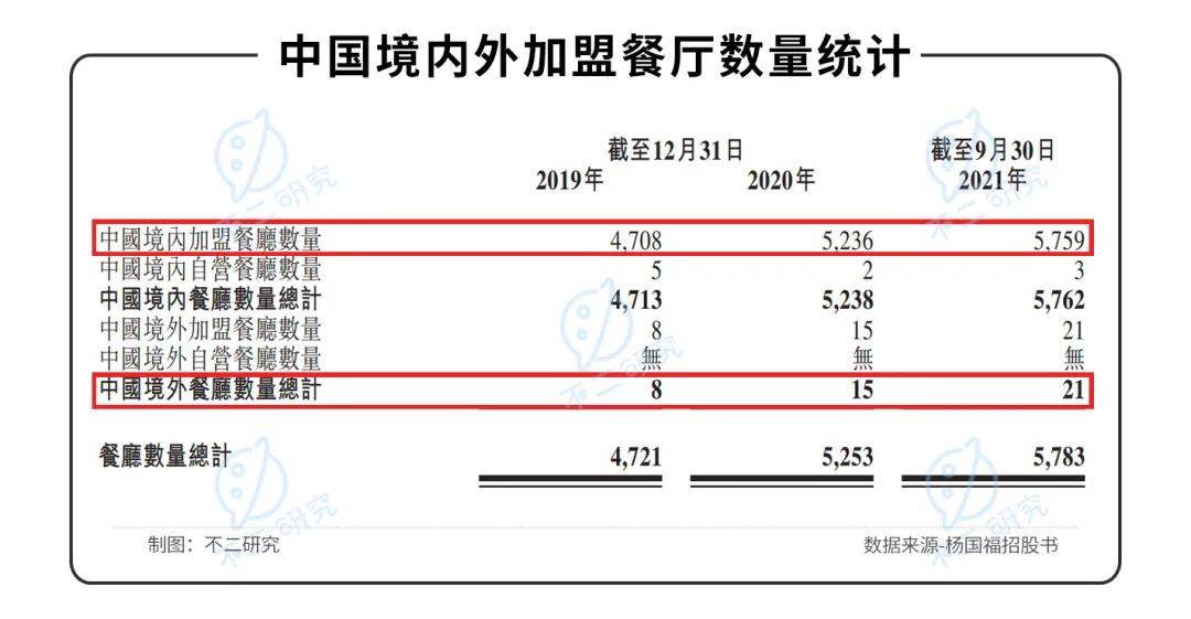 "麻辣烫第一股"来了！杨国福赴港IPO，加盟模式待考