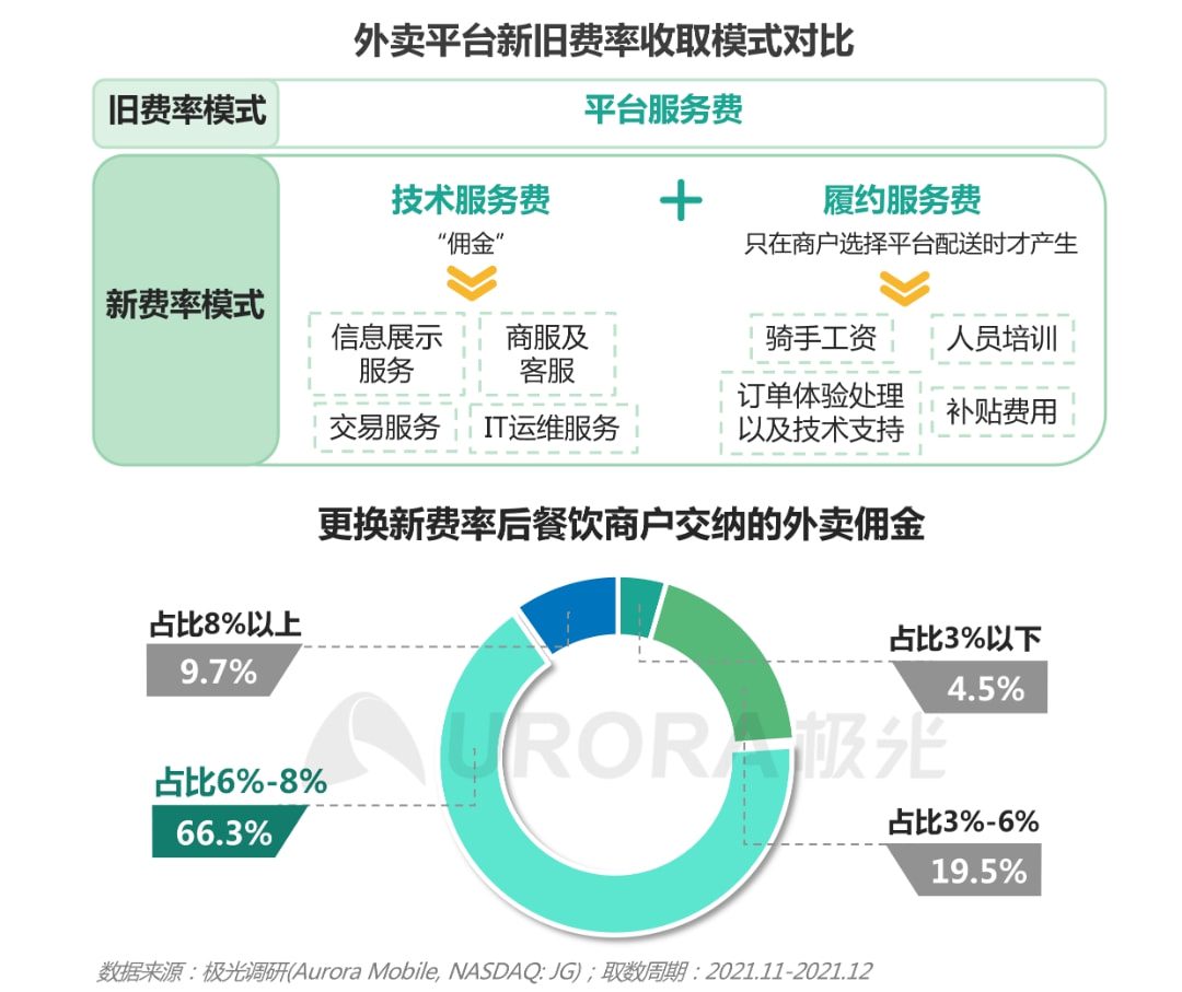 美团佣金优惠，诚意有几分？