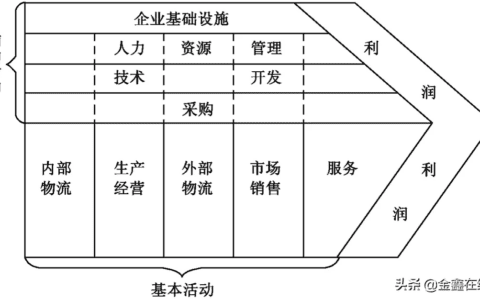 行业竞争结构分析方法：价值链、产业链与波特五力分析模型