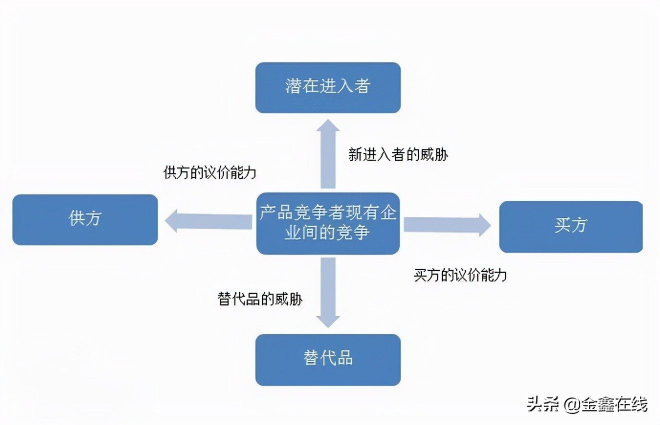 行业竞争结构分析方法：价值链、产业链与波特五力分析模型