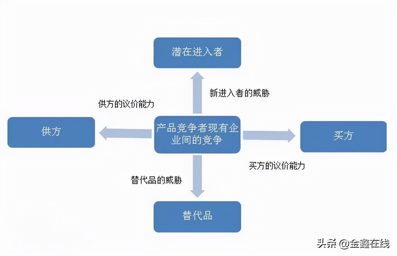 五力分析模型是什么（五力模型分析是什么？5步法带你了解模型图） | 说明书网