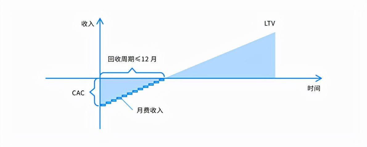 详解SaaS产品的5类核心指标