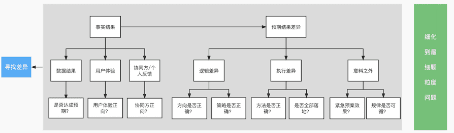 运营人该如何复盘？<下>