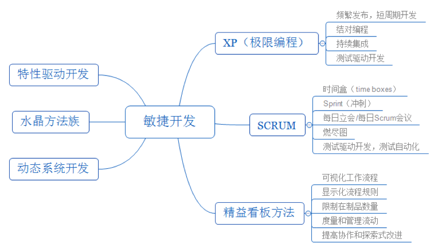 初识敏捷开发（什么是敏捷开发）