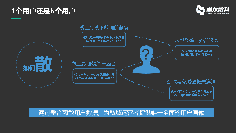 数据如何在私域运营中发挥最大价值