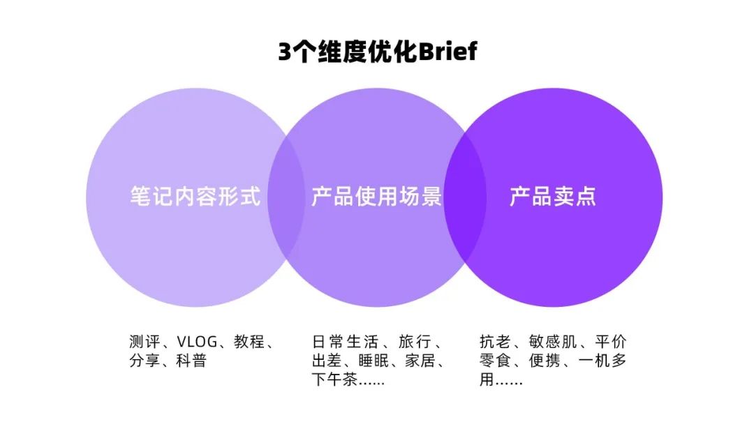 小红书投放CPE转化数据差？你的brief优化公式来了｜千瓜数据