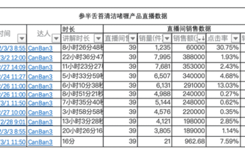 抖音23天产出655W销售额,参半舌苔清洁啫喱如何自产内容完成单品打爆