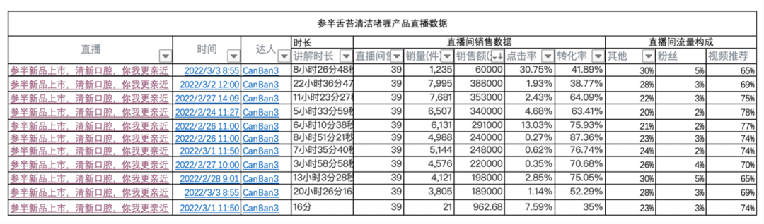 抖音23天产出655W销售额，参半舌苔清洁啫喱如何自产内容完成单品打爆