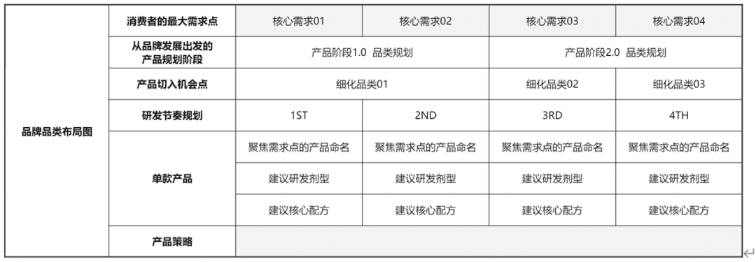 新品如何前置做爆品开发？品类线规划&开发流程｜楠开口