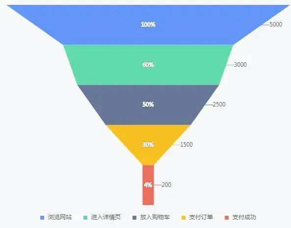 运营人必知必会的数据分析知识