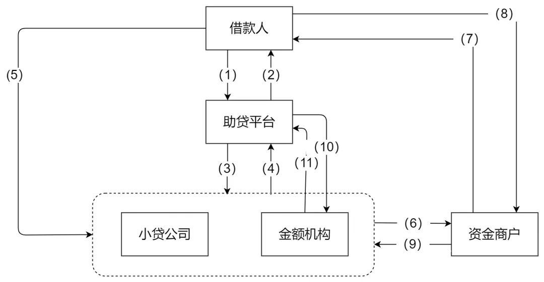 羊阳：助贷行业de投放科普篇｜三里屯信息流