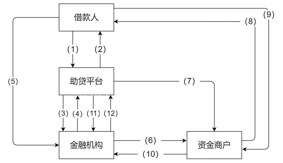 羊阳：助贷行业de投放科普篇｜三里屯信息流