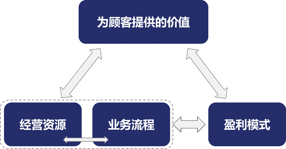 倪啸东：如何进行商业策划之商业模式的解构方法