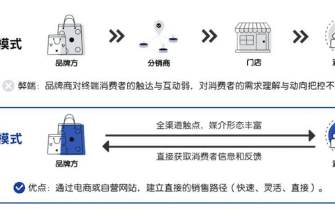 DTC案例研究：成功挑战吉列的“美元剃须俱乐部”为何被称为DTC鼻祖