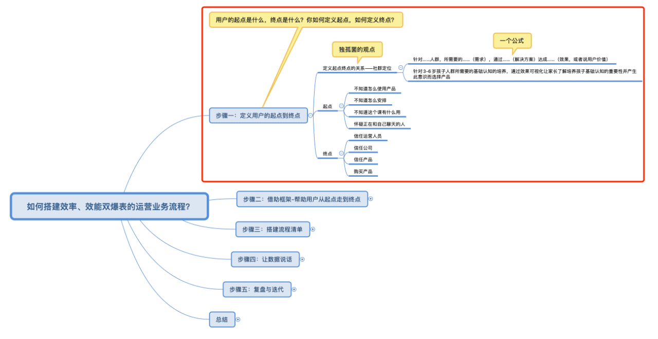 5000字详解：搭建效率和效能双爆表的运营业务流程｜野生运营社区